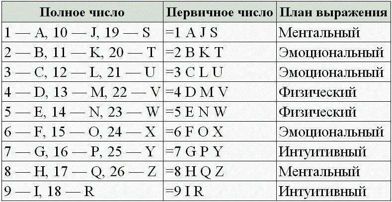 Нумерология - путь самопознания. Руководство для начинающих