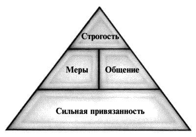 Воспитание ребенка от рождения до 10 лет