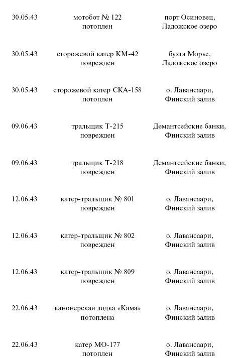 Цель – корабли. Противостояние Люфтваффе и советского Балтийского флота