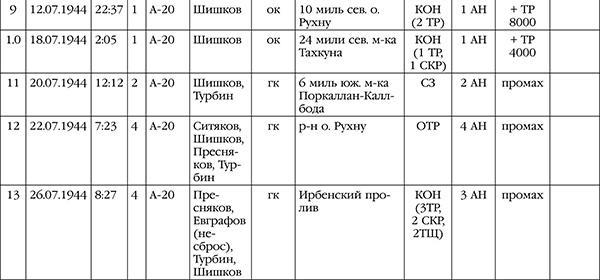 Нас звали «смертниками». Исповедь торпедоносца