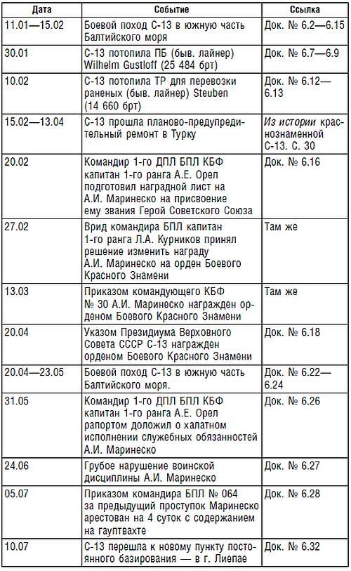 Подводник №1 Александр Маринеско. Документальный портрет