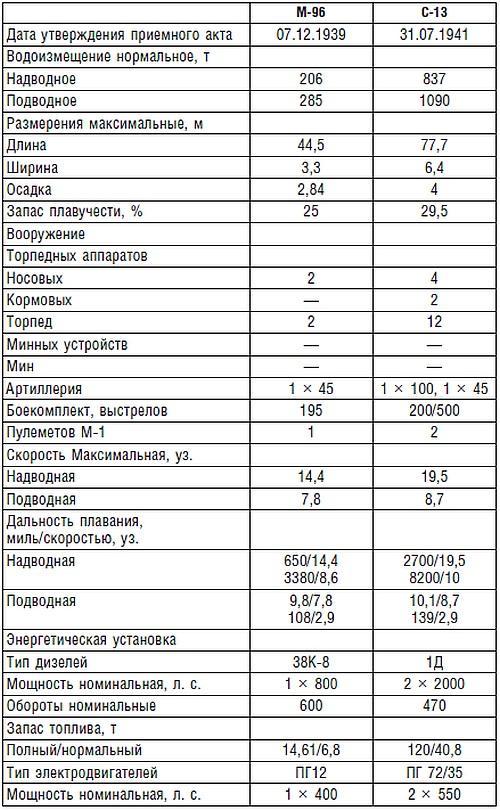 Подводник №1 Александр Маринеско. Документальный портрет