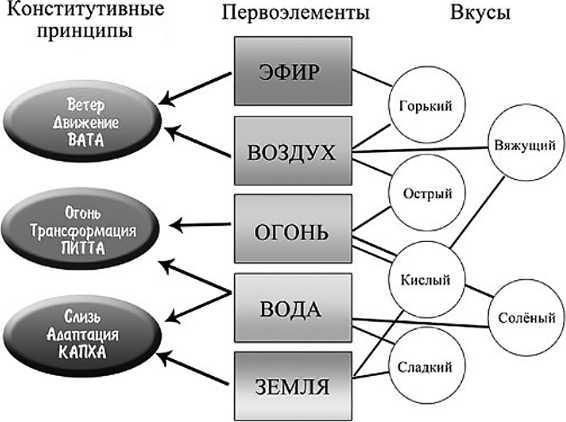 Аюрведа. Пособие по женскому здоровью