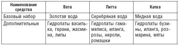 Аюрведа. Пособие по женскому здоровью