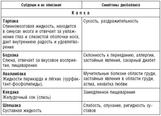 Аюрведа. Пособие по женскому здоровью