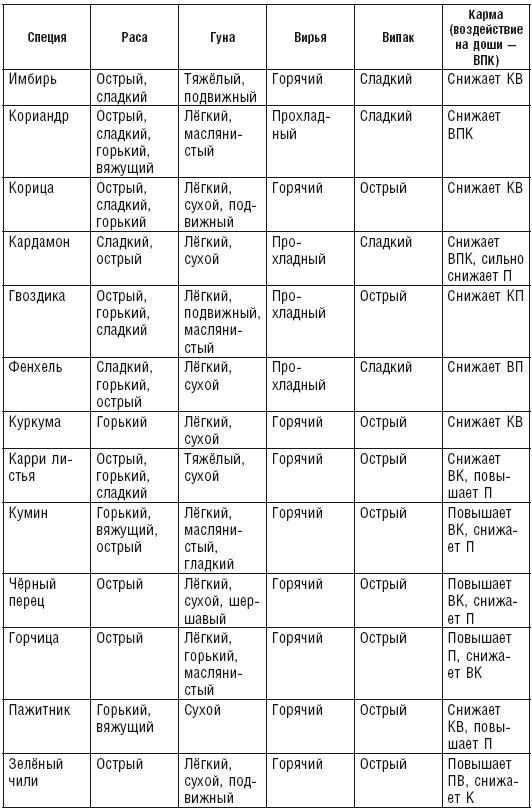 Аюрведа. Пособие по женскому здоровью