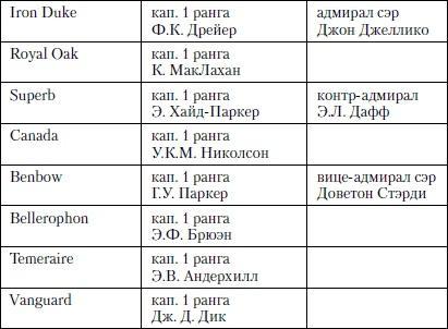 Величайшее морское сражение Первой Мировой. Ютландский бой