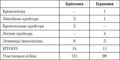 Величайшее морское сражение Первой Мировой. Ютландский бой