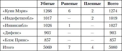 Величайшее морское сражение Первой Мировой. Ютландский бой