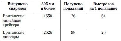 Величайшее морское сражение Первой Мировой. Ютландский бой