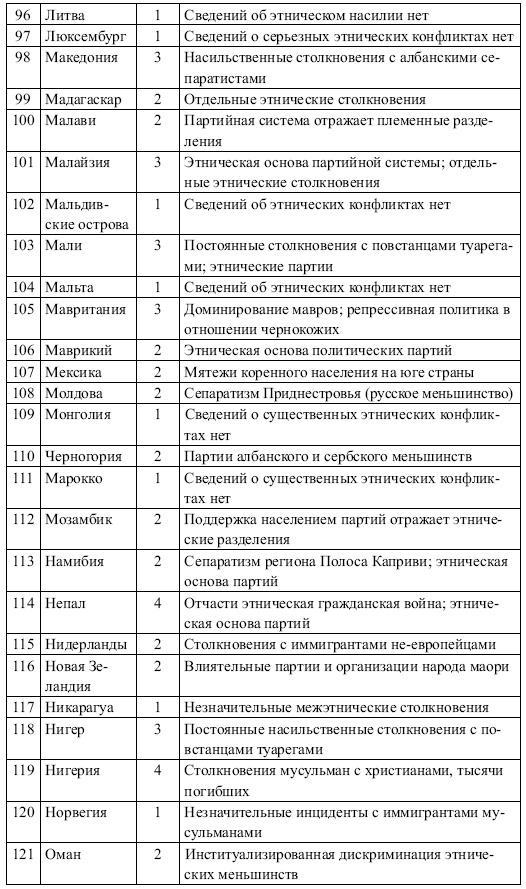 Этнические конфликты