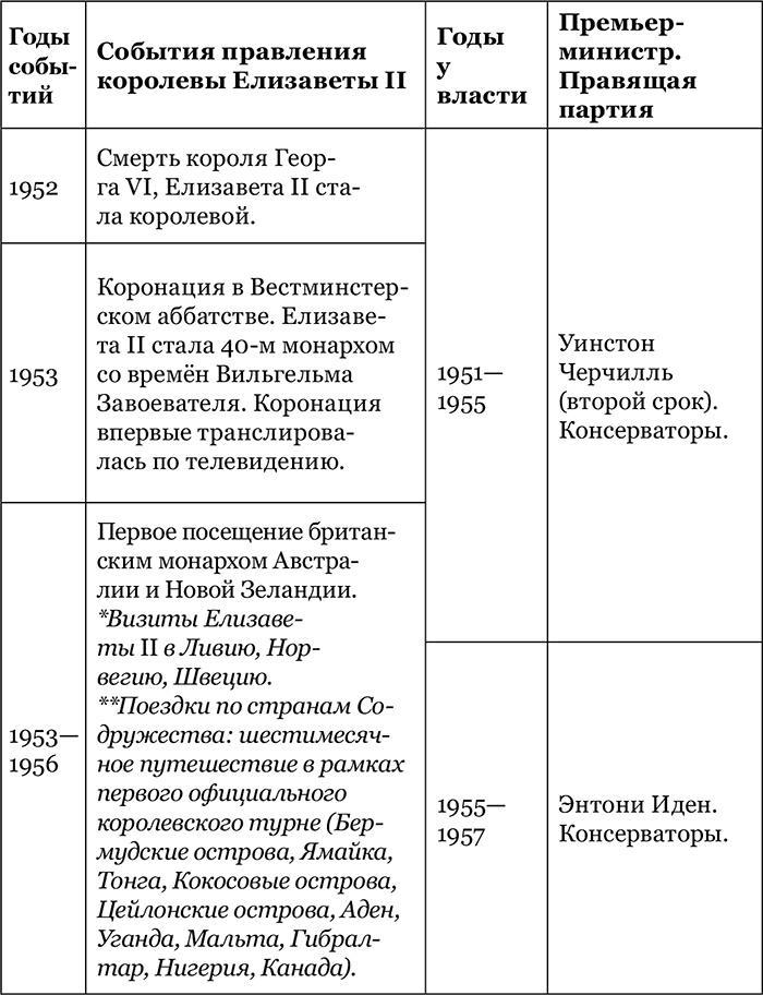 Британская монархия в конце XX – начале XXI века