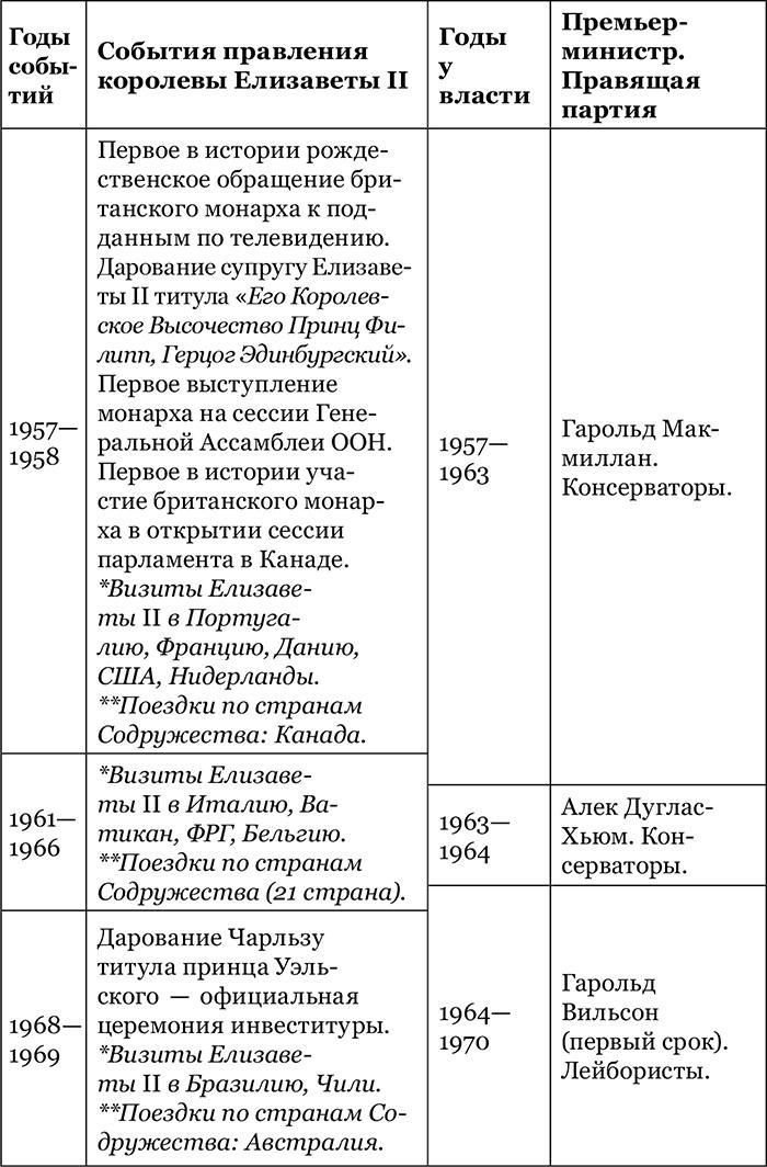 Британская монархия в конце XX – начале XXI века