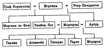 Король Артур. Царица Воздуха и Тьмы